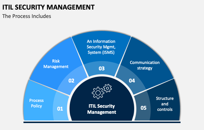 ITIL Information Security Process