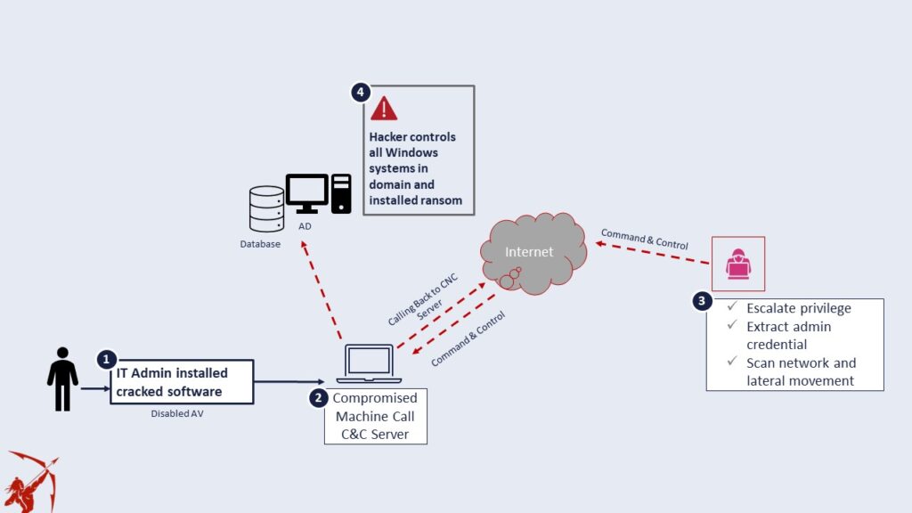 Crompromised Gara gara install software bajakan