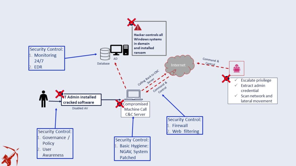 Security control untuk pertahanan dari serangan siber dan ransomware